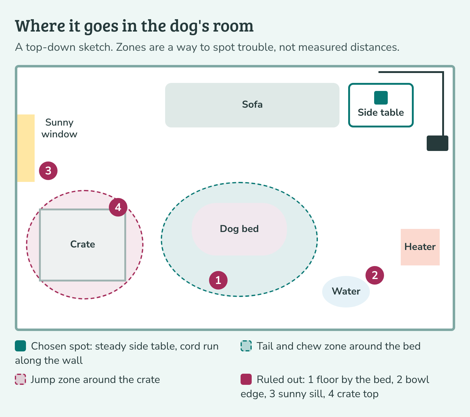 Top-down room plan with sofa, dog bed, crate, water bowl, window and heater, shaded tail, chew and jump zones, and a side table beside the sofa marked as the chosen spot.
