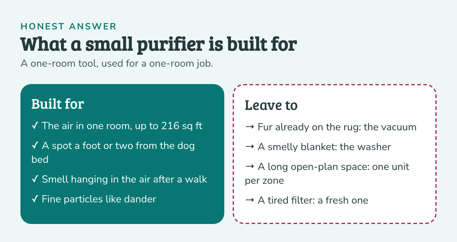 Two-column card: built for one room, air beside the dog bed and smell in the air; leave to other tools fur on the floor, washable bedding and open-plan spaces.